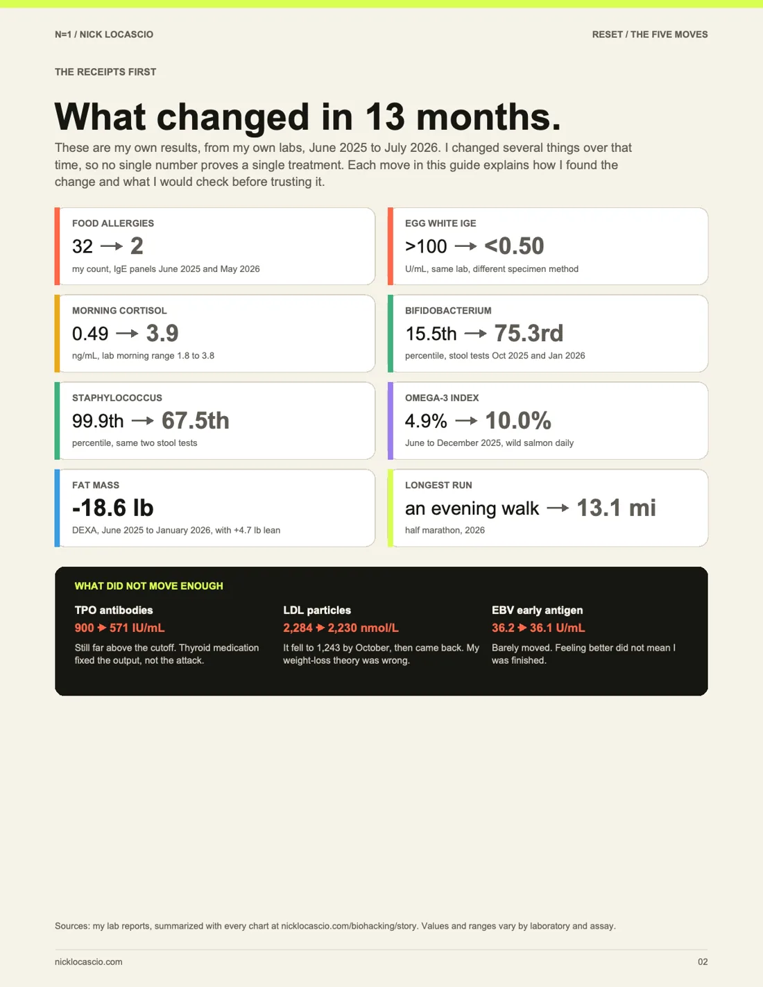 Page 2 of RESET: The five moves that rebuilt my health: The receipts first