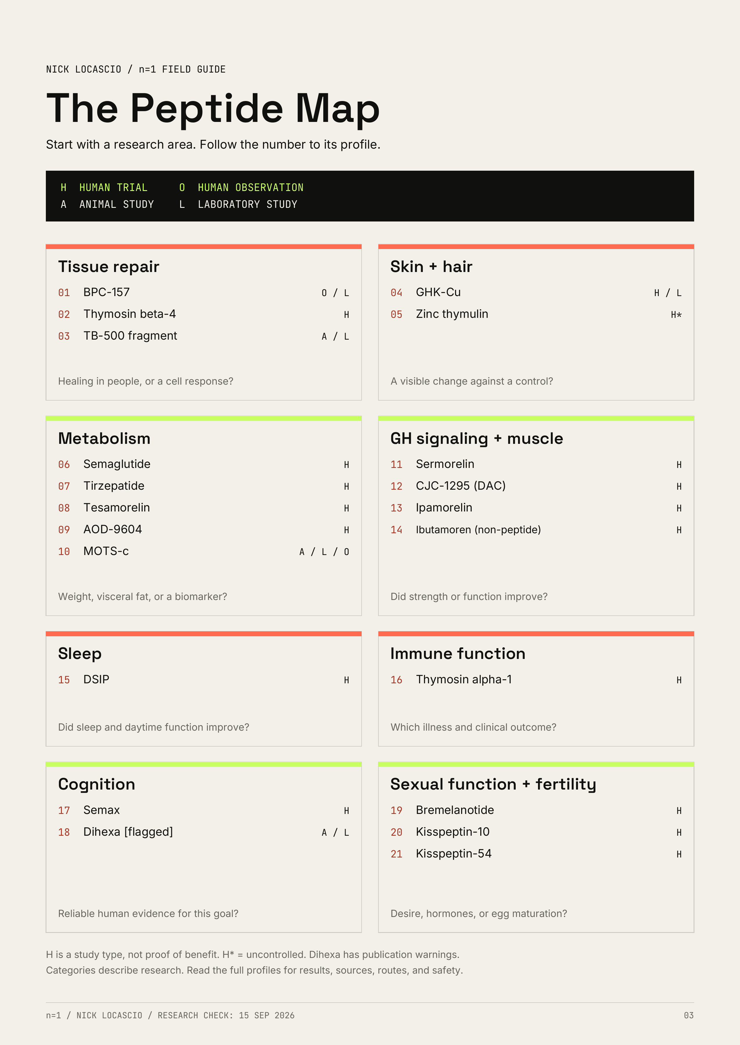 Eight research areas with numbered compound entries and human, observational, animal, or laboratory evidence labels. Full details are in the guide.