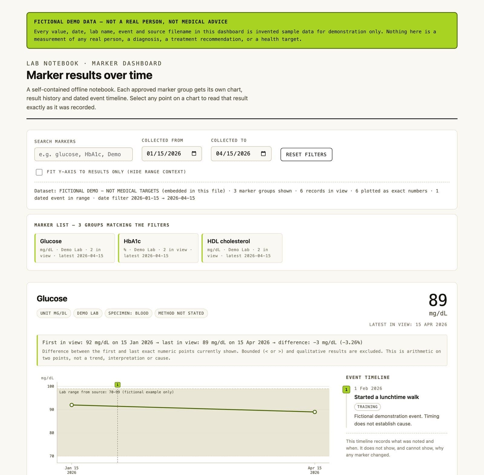 The dashboard built by Prompt 3 from fictional practice data: filters, a marker list and a glucose chart with the lab range shaded