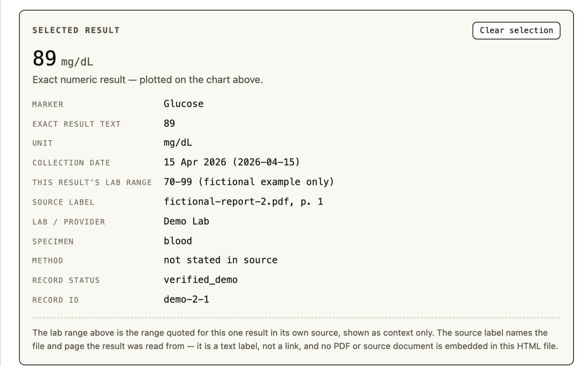 A selected data point showing the exact result, unit, collection date, its own lab range and the source file and page