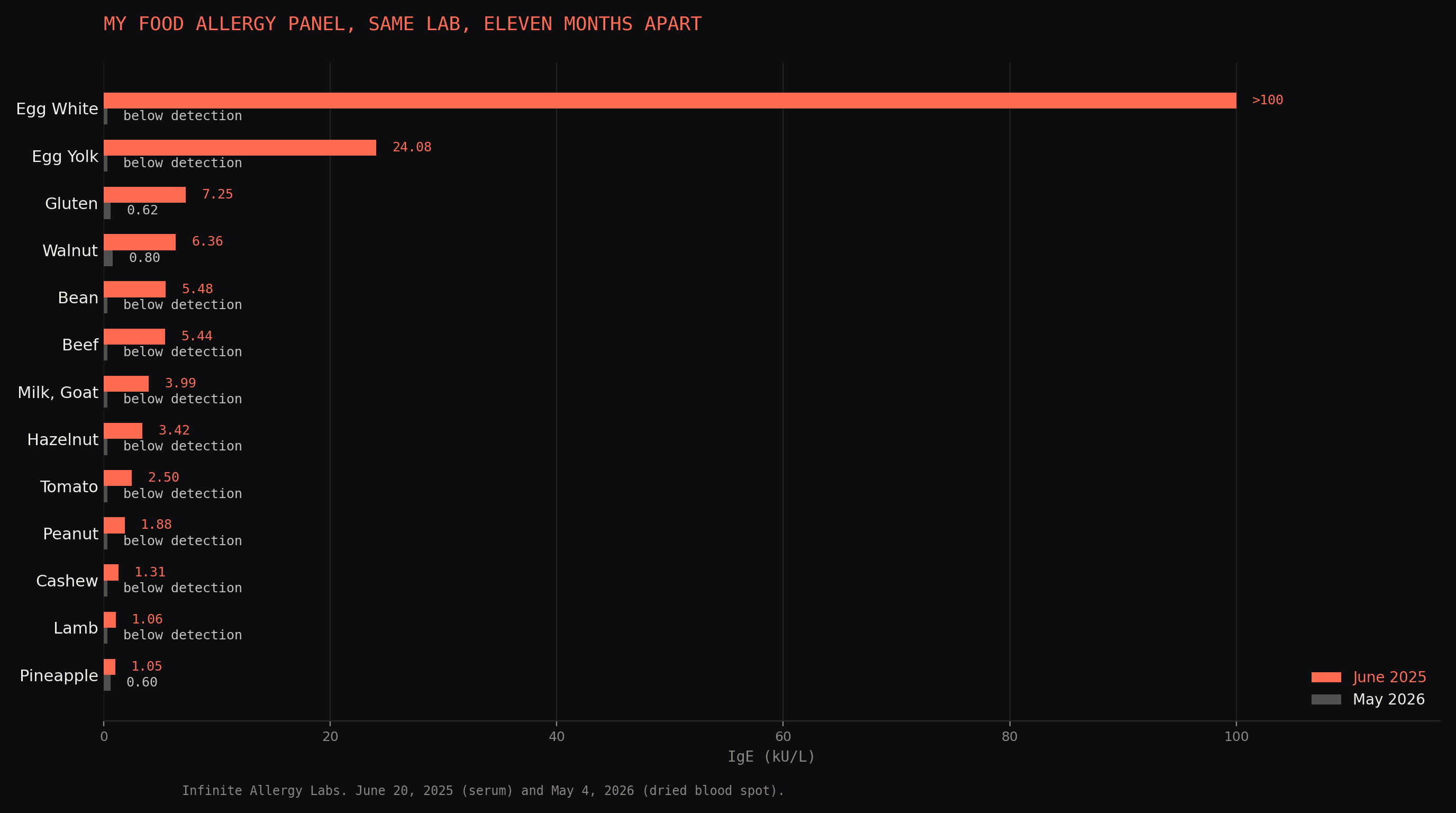 Bar chart of IgE values from June 2025 and May 2026 showing egg white falling from above 100 to below detection