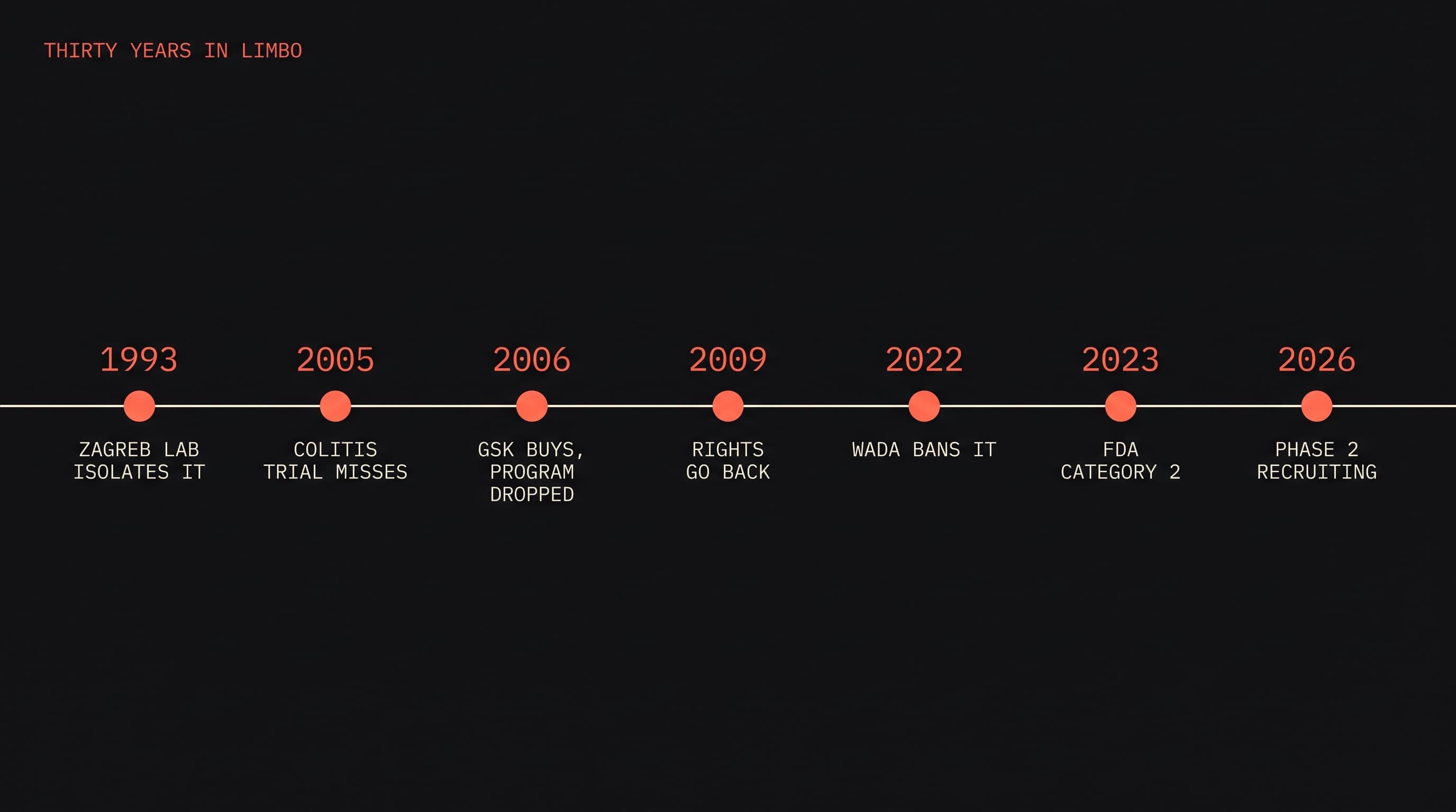 Timeline from the 1993 discovery in Zagreb through the 2005 colitis trial, the 2006 GSK acquisition, the WADA ban, FDA Category 2, and a phase 2 trial recruiting in 2026