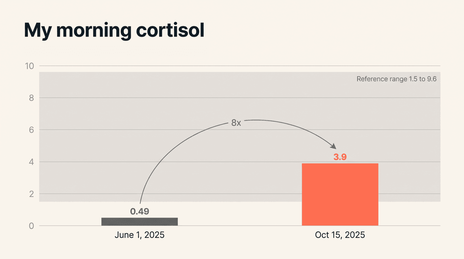 Bar chart of morning cortisol: 0.49 ng/mL on June 1, 2025, below the 1.5 to 9.6 reference range, and 3.9 ng/mL on October 15, 2025, inside the range