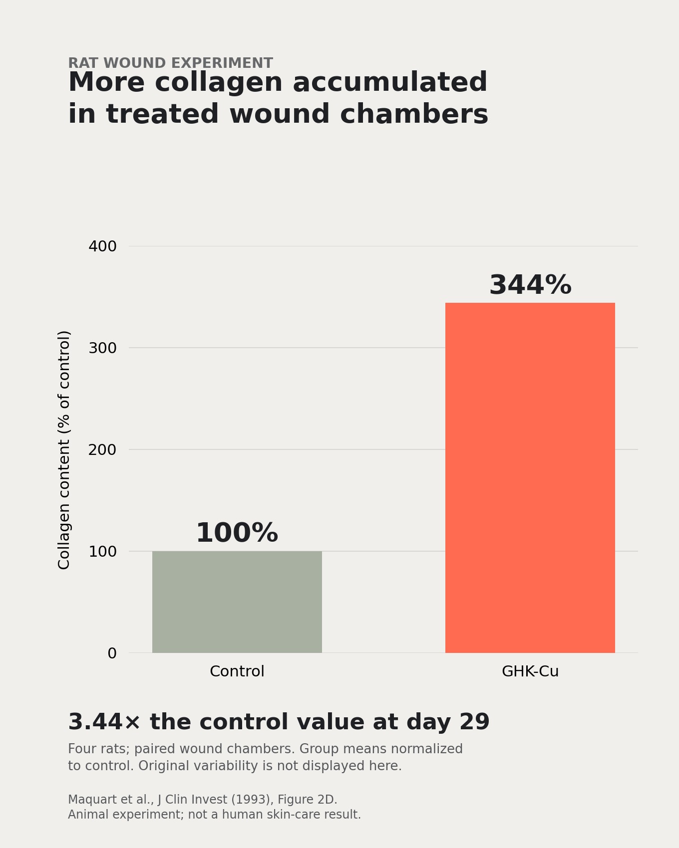 Rat wound chamber collagen at day 29: control 100%, GHK-Cu 344%. Four rats, normalized means; not a human skin result.